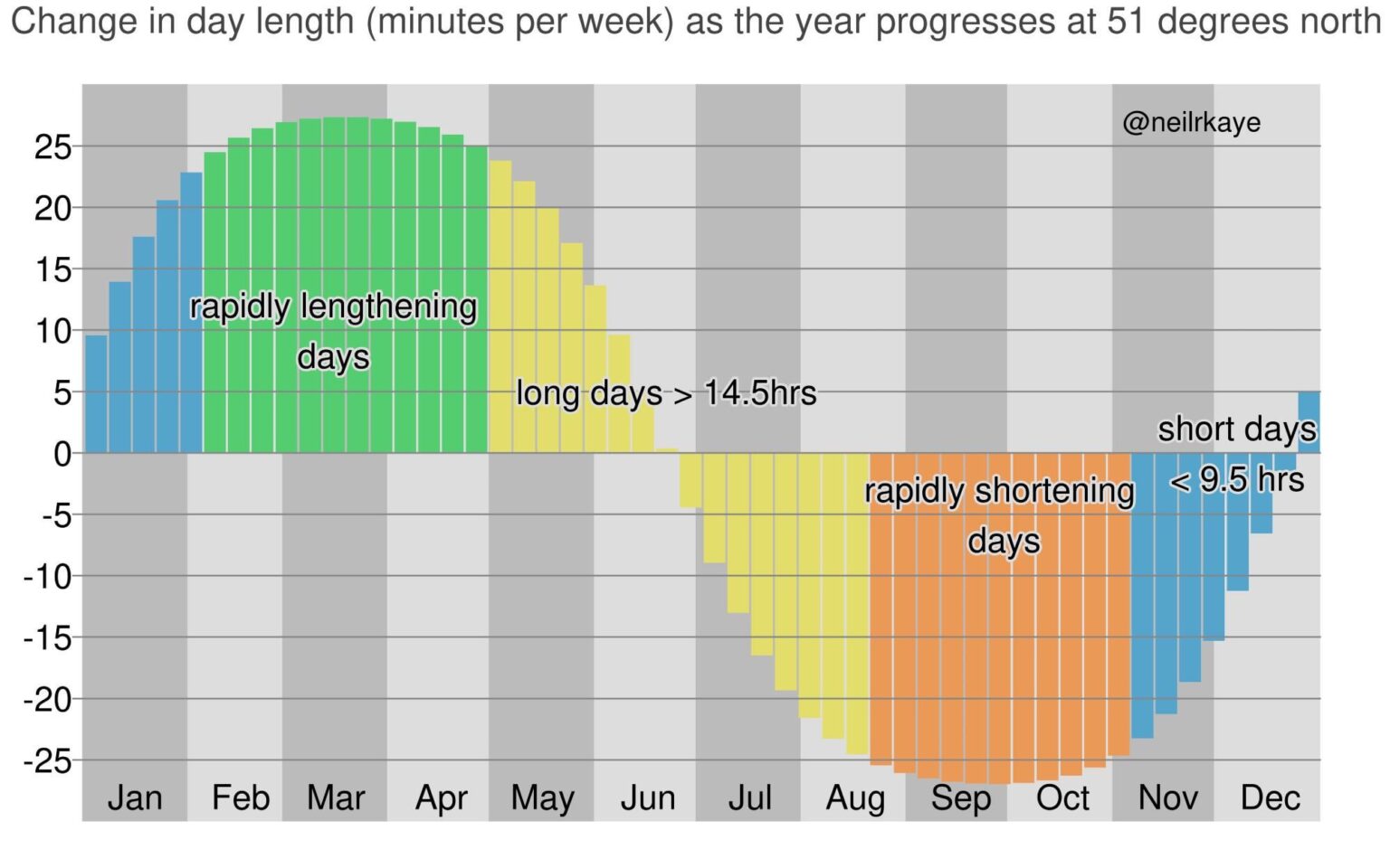 [OC] Day length change in minutes per week at 51 degrees north, the days are getting longer!