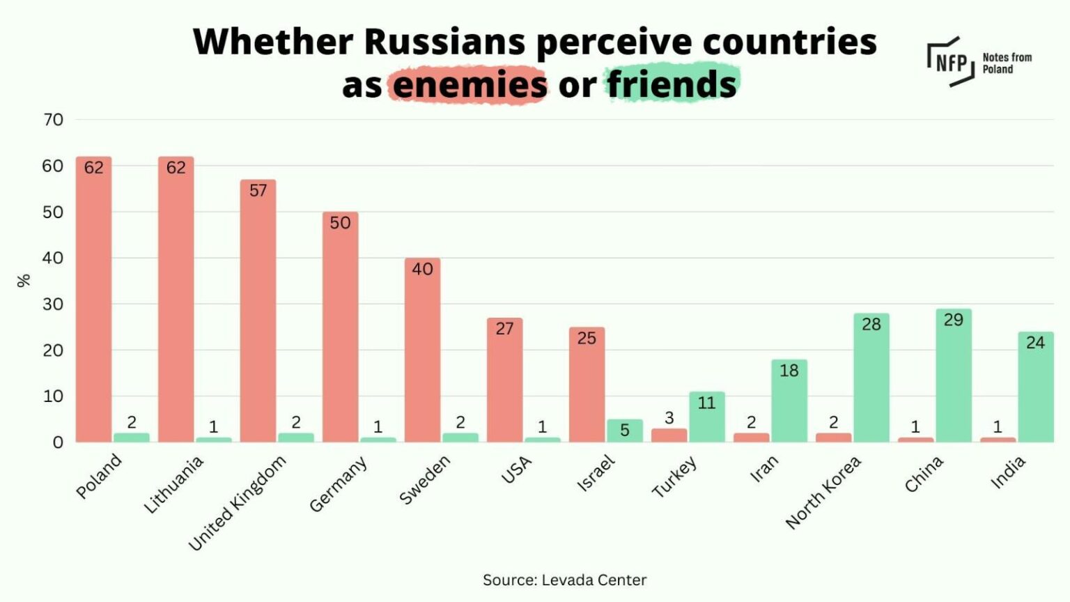 [OC] Who Russians consider friends and enemies