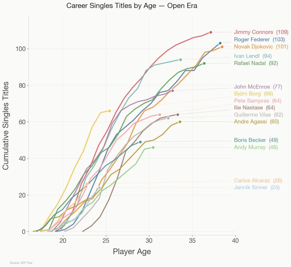 [OC] Men's Single's Tennis Titles by Age