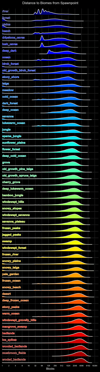 [OC] Distance Distribution from Spawn to All Biomes and Structures in Minecraft 1.21.8