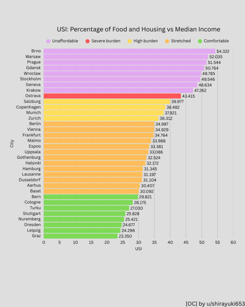 [OC] More European Cities That Spend Over 50% of Income on Housing + Food