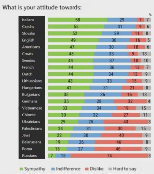 CBOS survey on the attitude of Poles towards other nationalities.