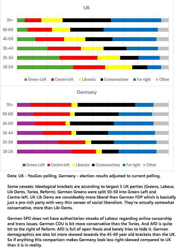 [OC] Adjusted comparison of UK and German political leanings by age brackets