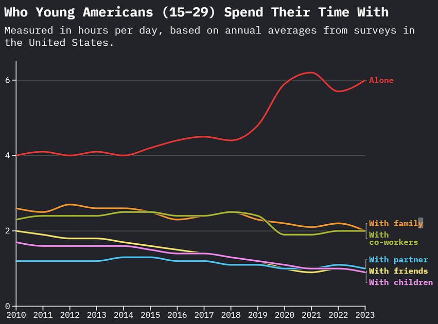 [OC] Young Americans / Millennials & Gen Z (15-29) Now Spend ~50% More Time Alone Than in 2010 - Least Time with Children (BLS ATUS 2010-2023/24)