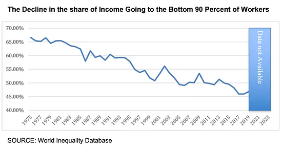 Bottom 90% Workers Income Share