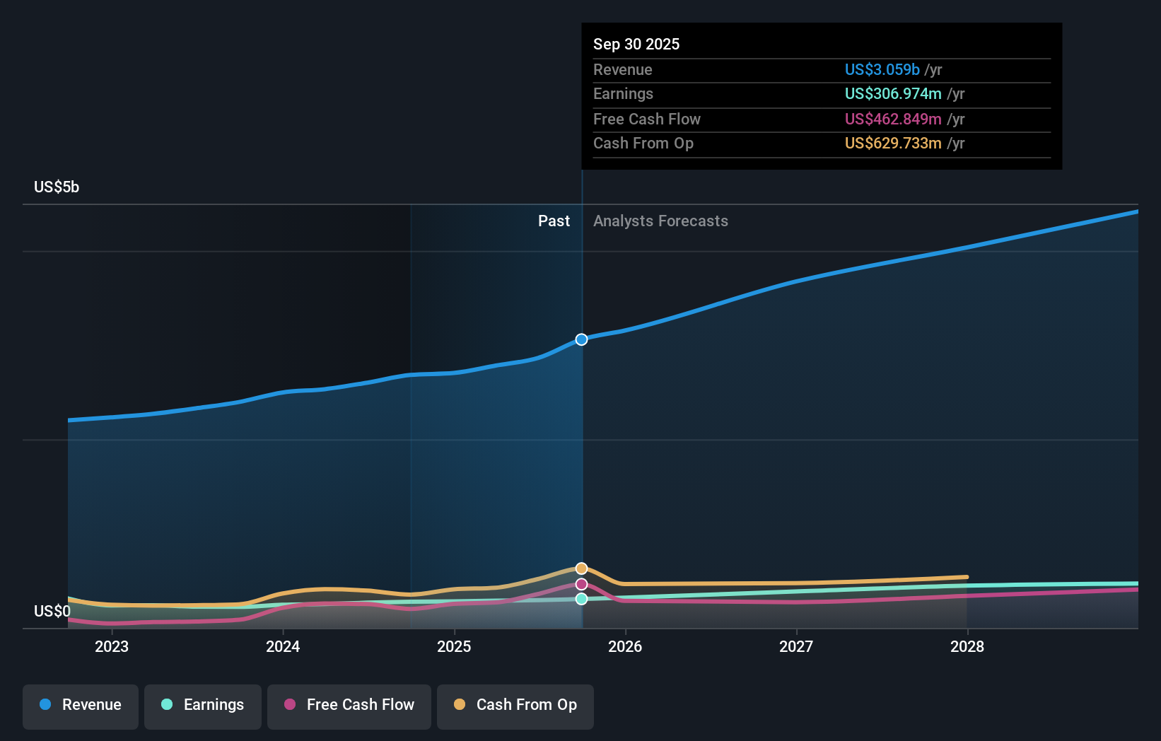 NYSE:BWXT Earnings & Revenue Growth as at Feb 2026