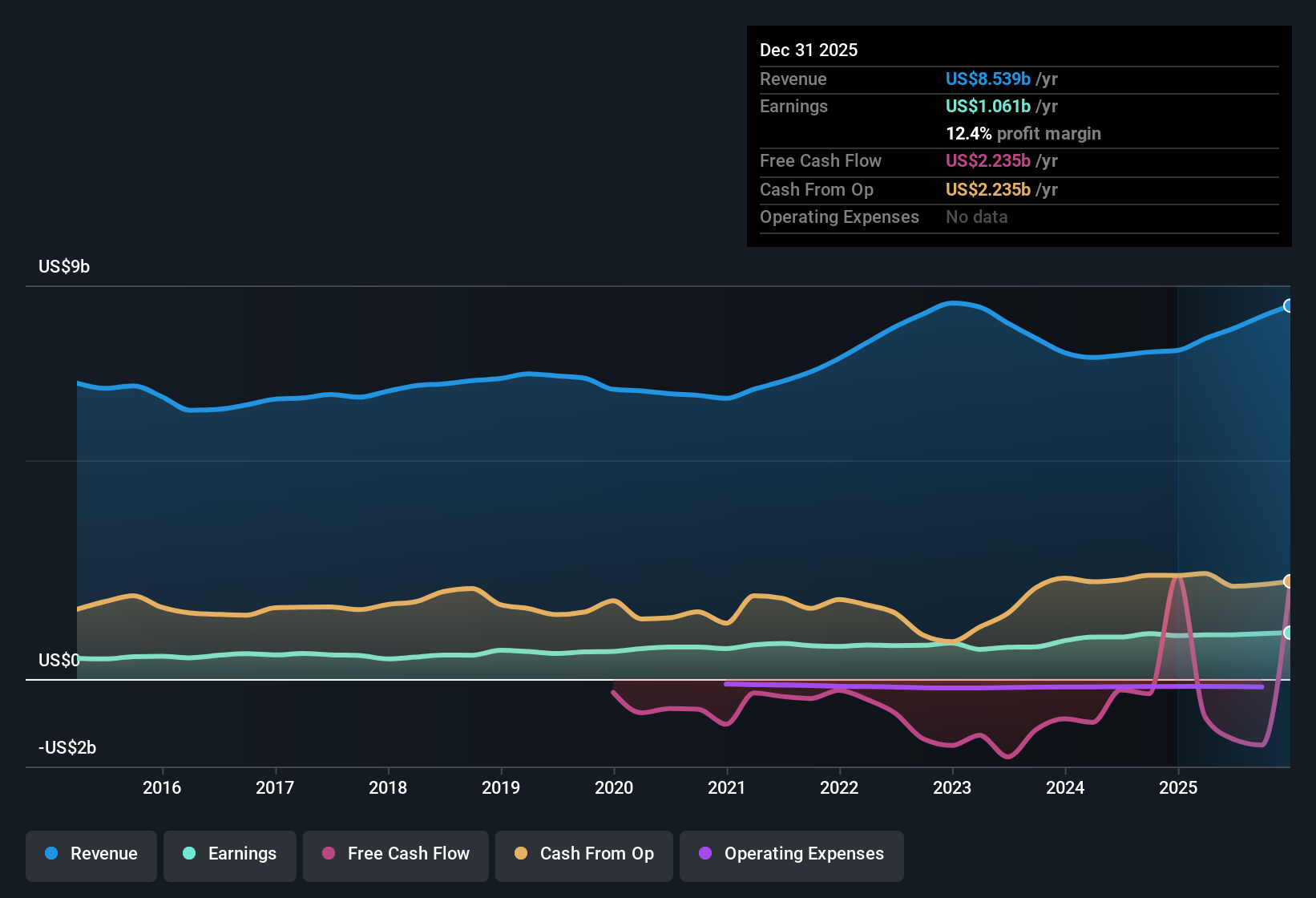 NYSE:CMS Earnings & Revenue History as at Feb 2026