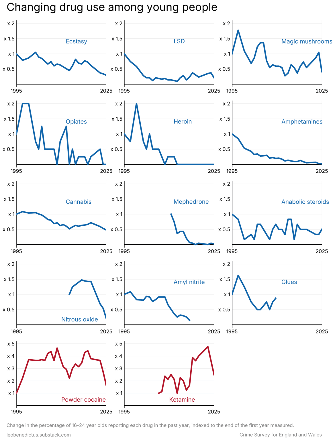 [OC] Drug use by 16-24-year-olds in the UK since the 1990s