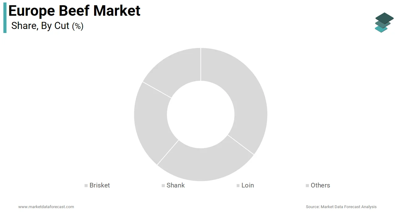 The loin segment dominated the Europe beef market in 2025