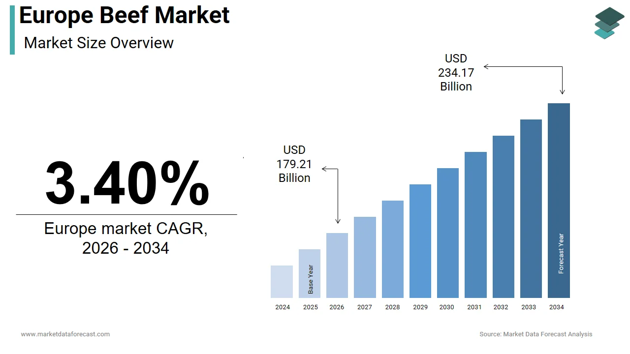 The Europe beef market is projected to be valued at USD 234.17 billion by 2034.