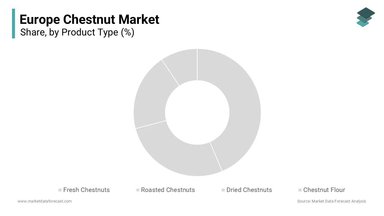 The fresh chestnuts segment dominated the Europe chestnut market 