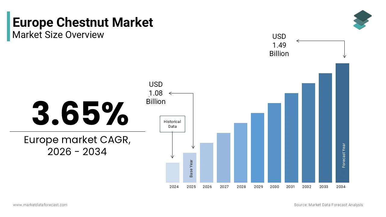 The Europe chestnut market size is projected to reach USD 1.49 billion by 2034, growing at a CAGR of 3.65%.