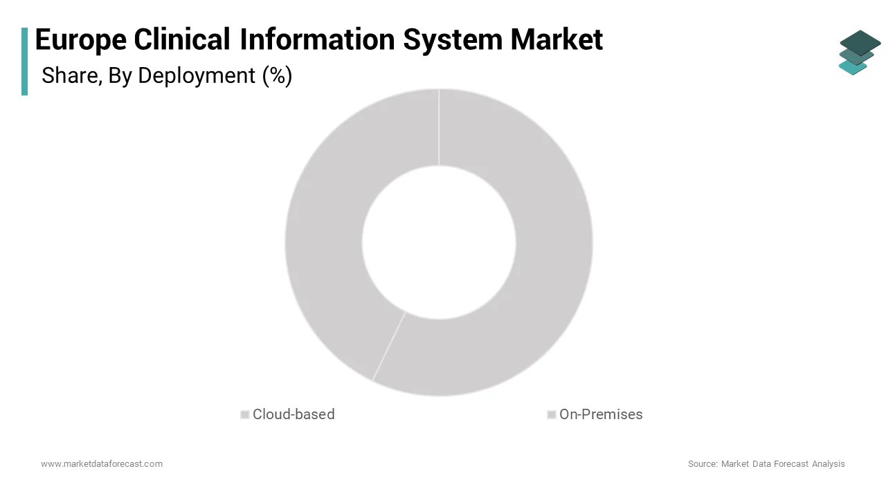 The on-premises deployment model segment led the market by holding 61.6% of the European market over the forecast period