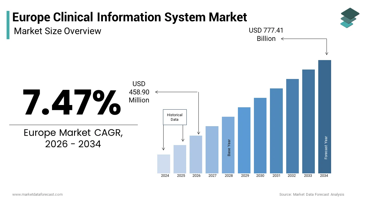 The Europe clinical information system market size from USD 458.90 Mn in 2026 to reach USD 777.41 Mn by 2034, at a CAGR of 7.47%