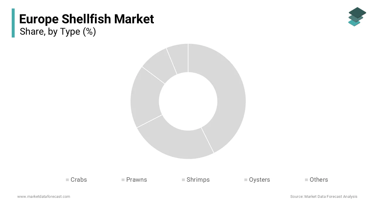 The shrimps segment led the market by holding 41.5% of the European market share