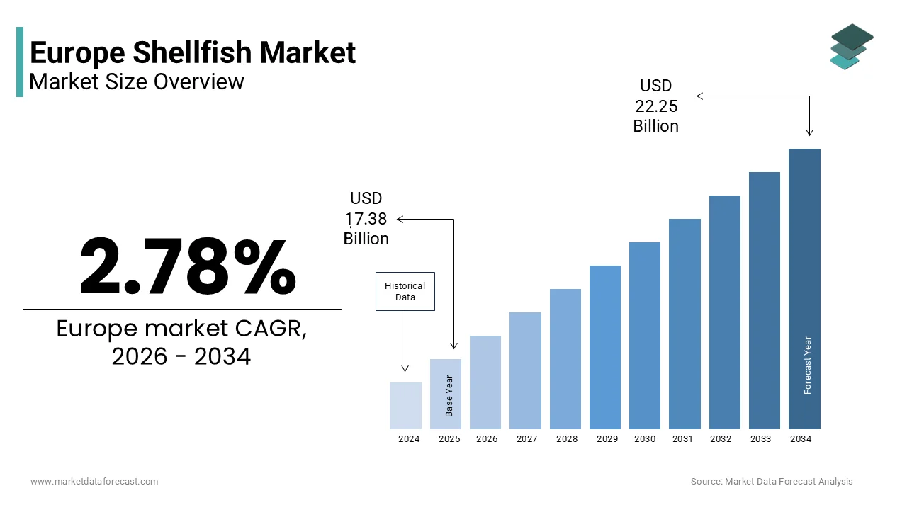 The Europe shellfish market size is projected to reach USD 22.25 billion by 2034, at a CAGR of 2.78%.