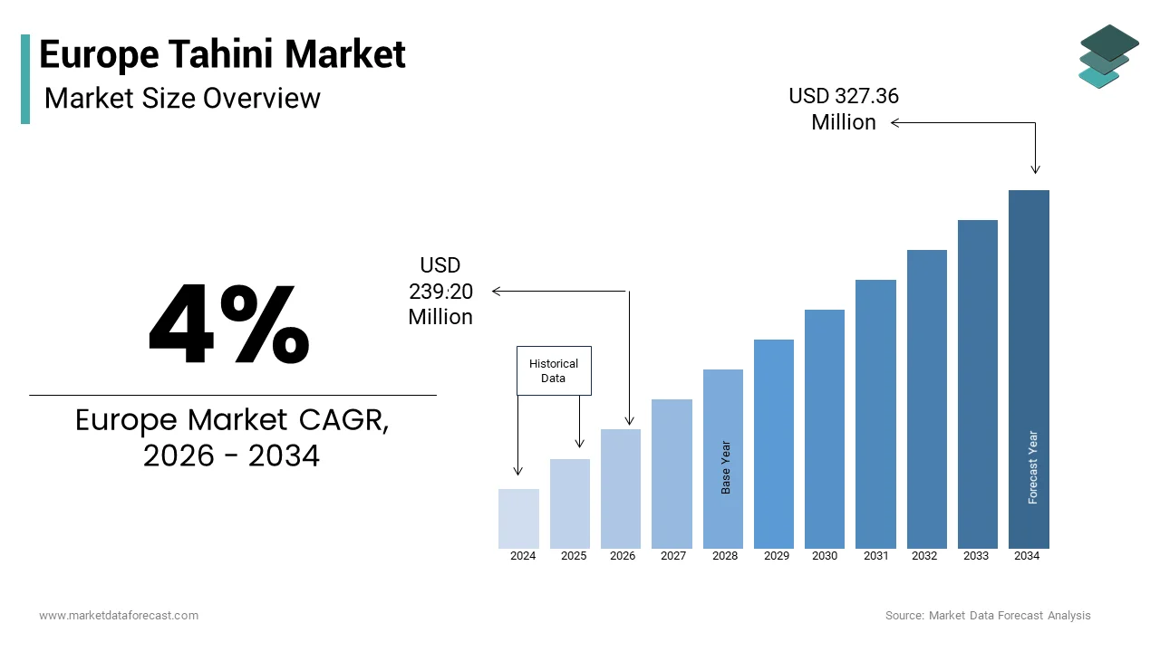 The Europe tahini market size was valued at 239.20 Mn in 2026 to USD 327.36 Mn by 2034, at a CAGR of 4%