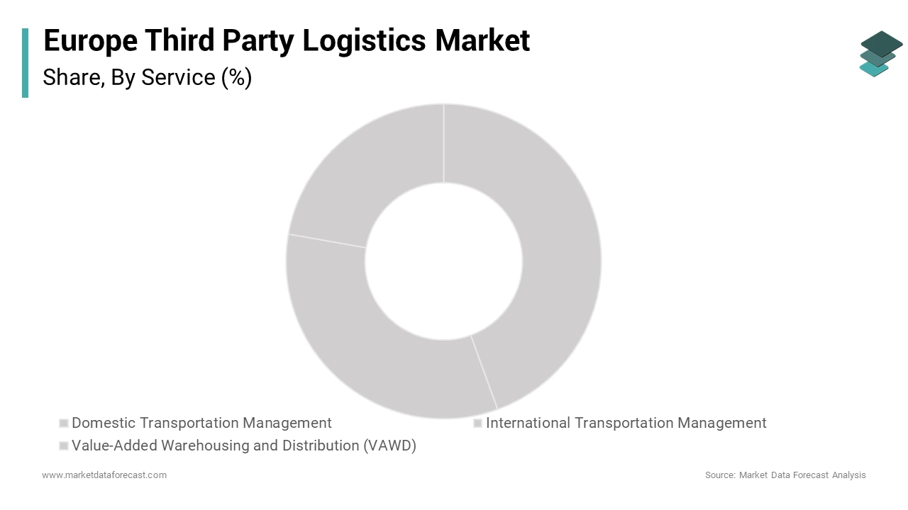 The value-added warehousing & distribution segment held the majority share of 46.8% of the Europe third party logistics market