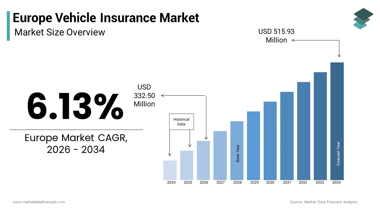 The Europe vehicle insurance market USD 332.50 Mn in 2026 and from USD 515.93 Mn by 2034, at a CAGR of 6.13%