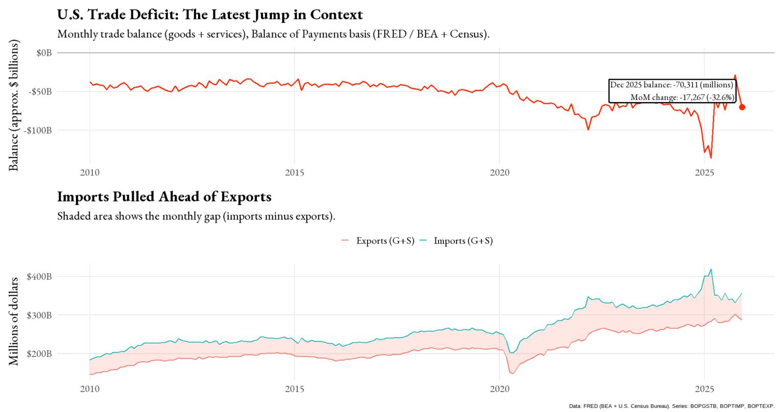 U.S. Trade Deficit Spiked to $70B in December — Biggest Jump in Years [OC]