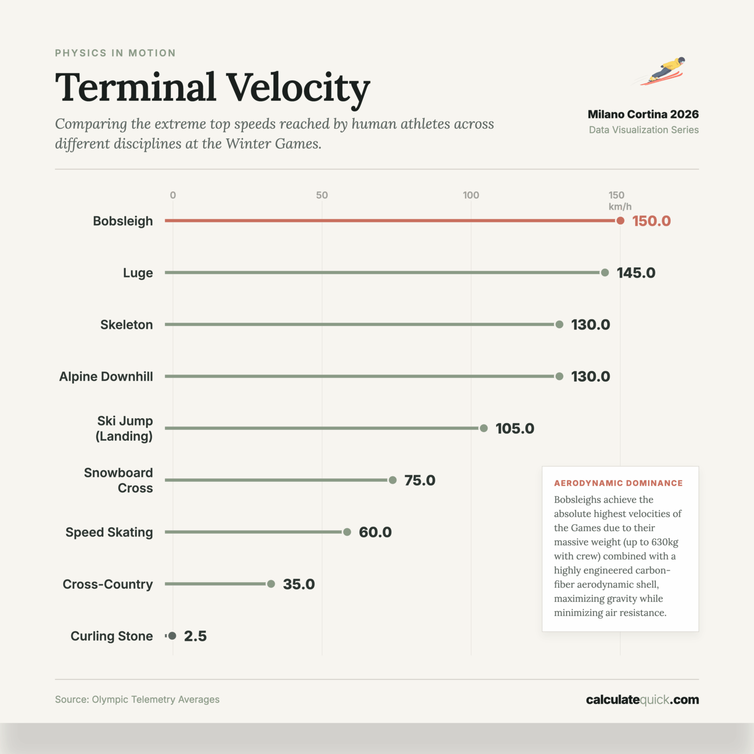 [OC] The Top Speeds of Winter Olympic Disciplines Compared