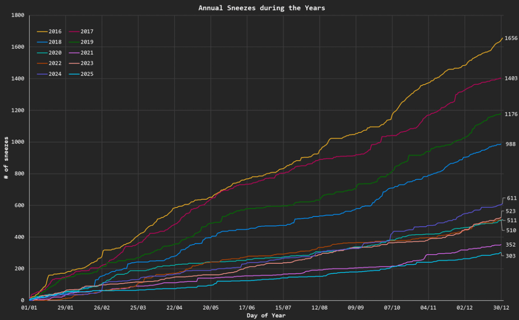 [OC] I’ve been tracking my daily sneezes for 10+ years. Here the main results