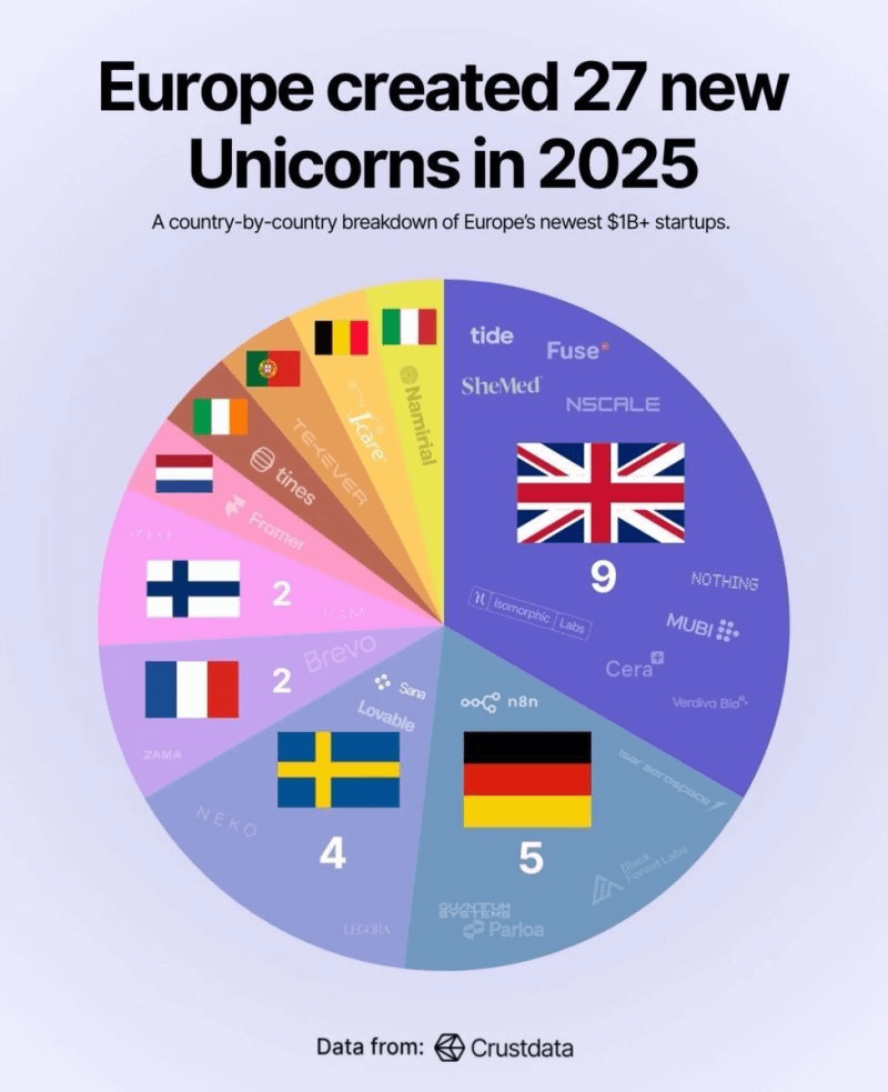 Europe Created 27 New Unicorns in 2025
