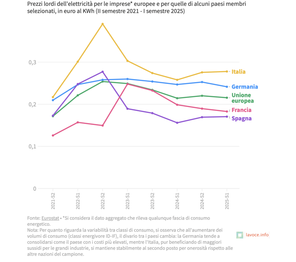 Italian companies are those that pay the most for energy in the large European countries