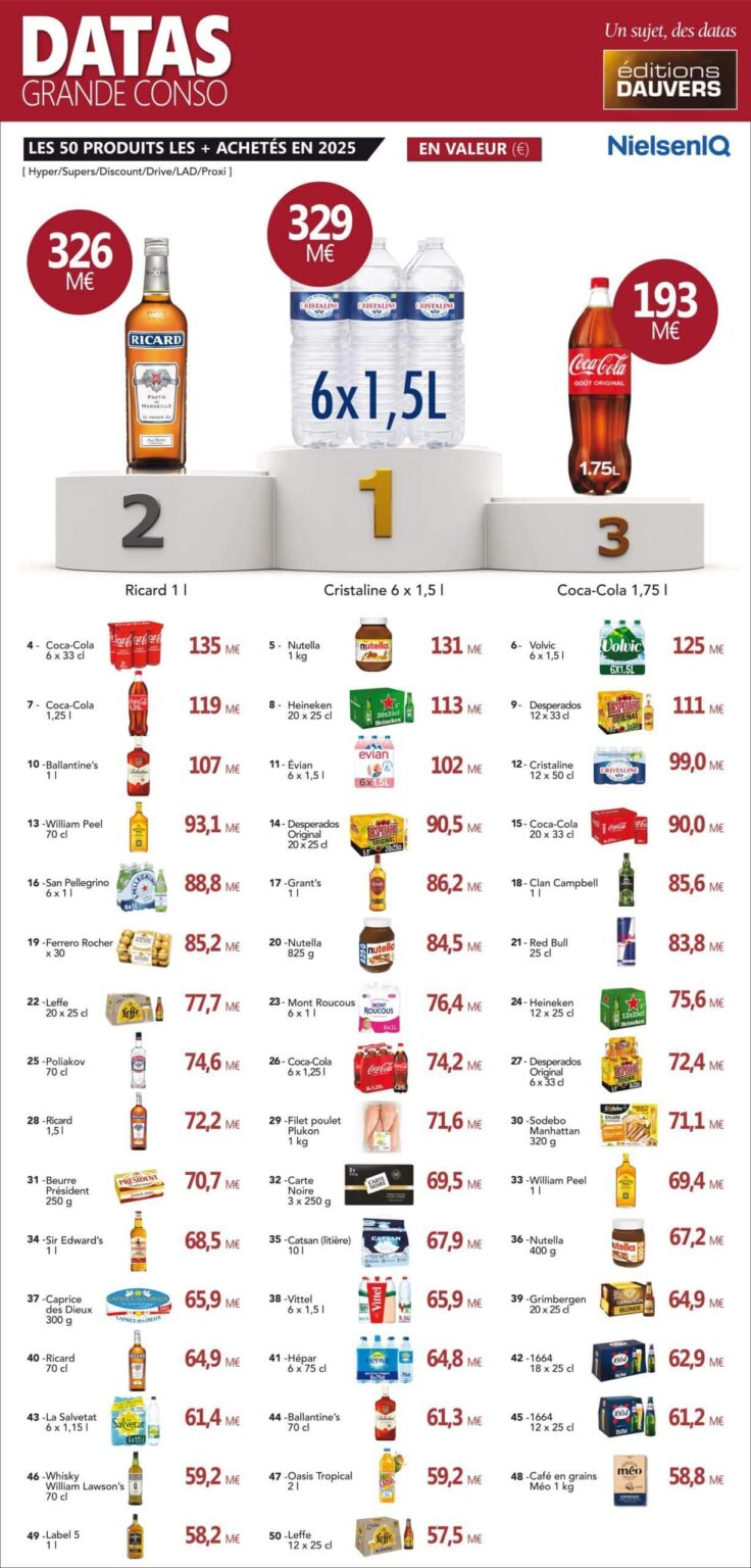 Top 50 best-selling products by value in France in 2025