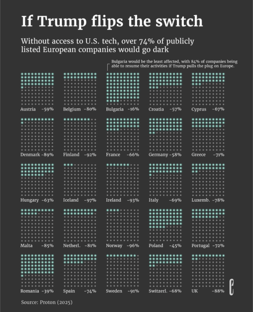 Which countries are most dependent on IT from the US