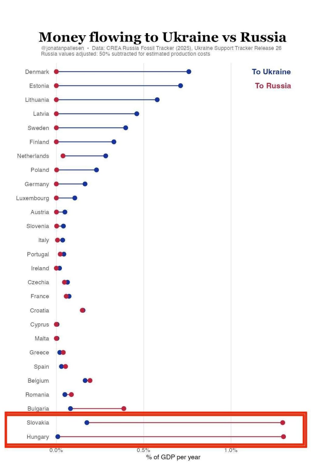 Money flowing to Ukraine vs Russia