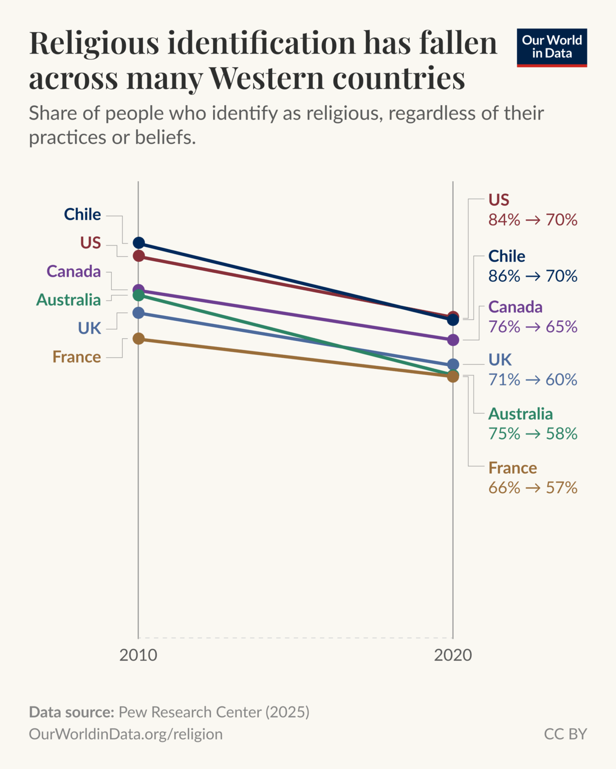 [OC] The share of people who identify as religious has fallen across many Western countries