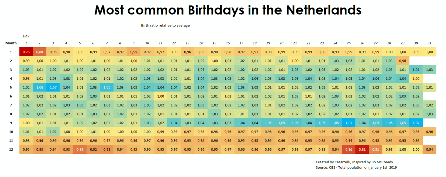 Most common birthdays in the Netherlands [OC]