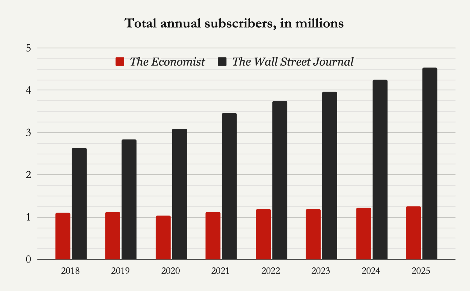 [OC] Subscribers to 'The Wall Street Journal' vs to 'The Economist', 2018-2025