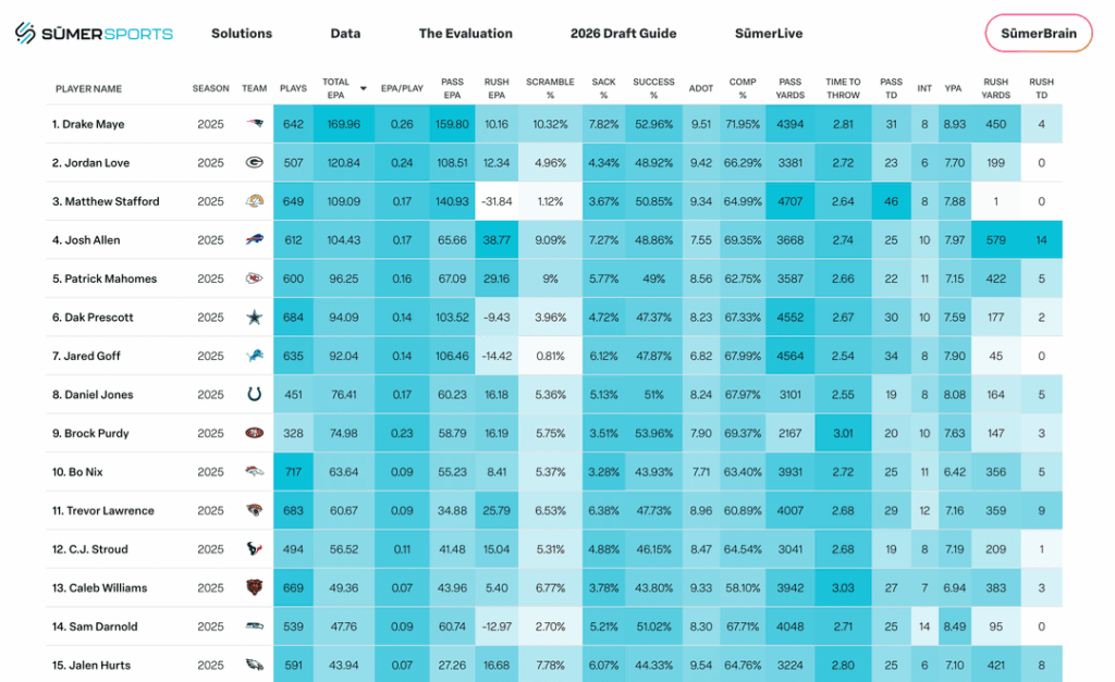 [OC] Data, stats, and metrics on various NFL players, future recruits, and in game schemes