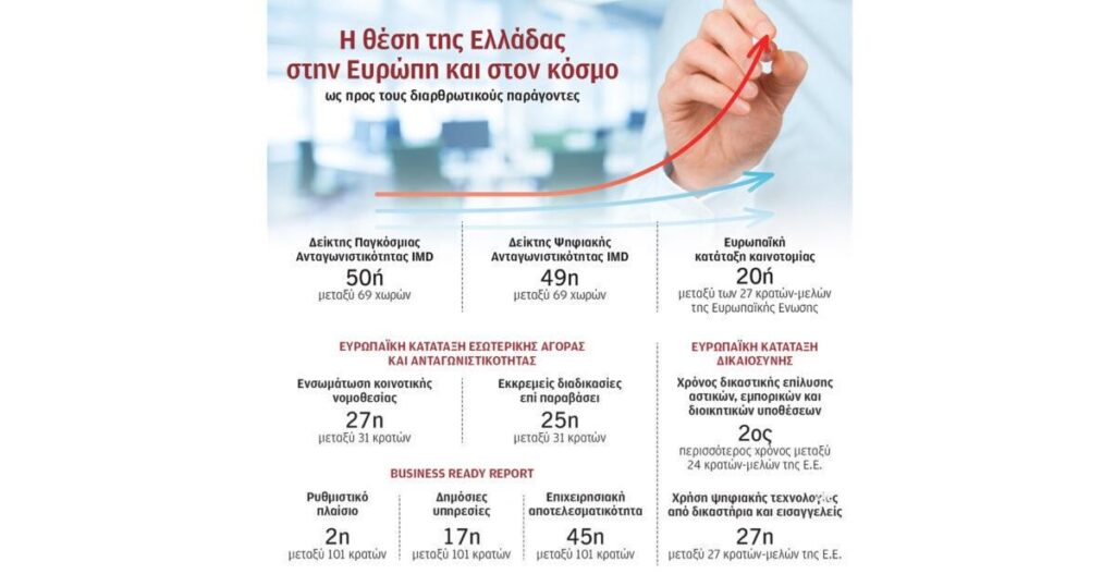Greek competitiveness on the decline - Greece fell to 50th from 47th place in 2024, out of a total of 69 countries, in IMD's 2025 Global Competitiveness Index.
