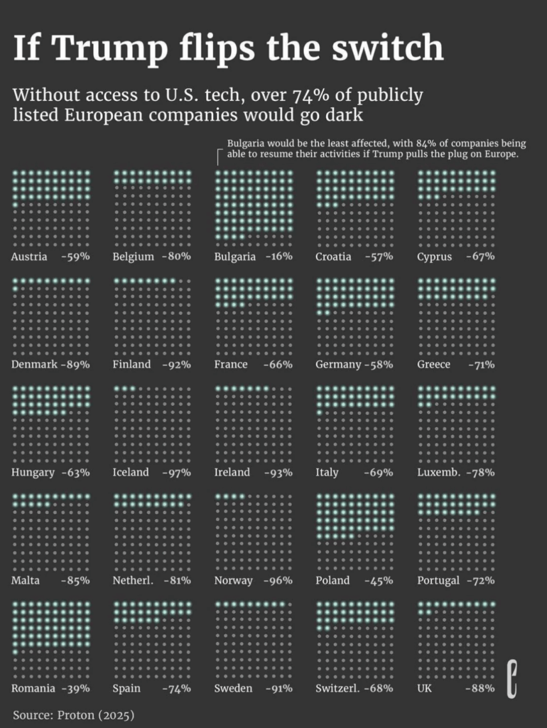 Which countries rely on US technology the most?