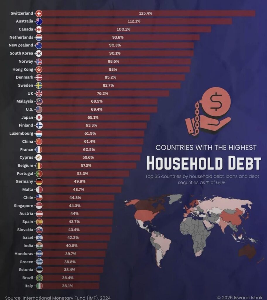 CH #1 in household debt