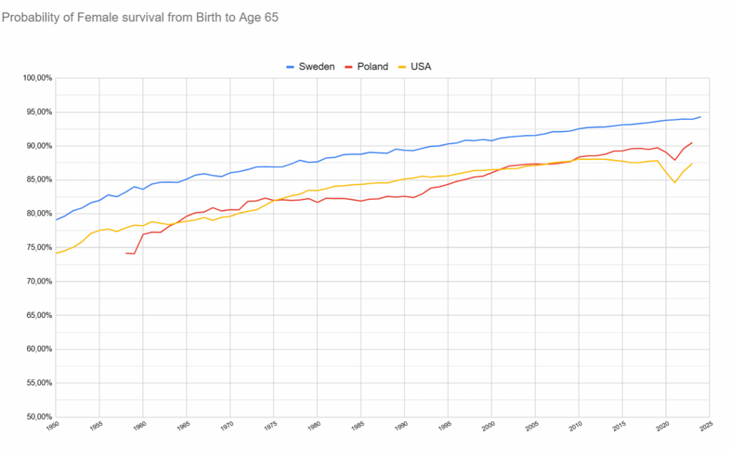 [OC] Probability of survival from Birth to Age 65 in selected countries