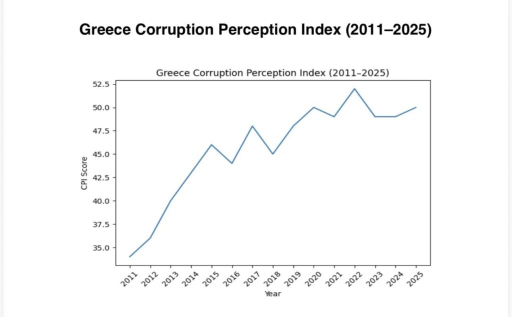 [OC] Greece’s major improvement against corruption (Higher score means better, max score 100)