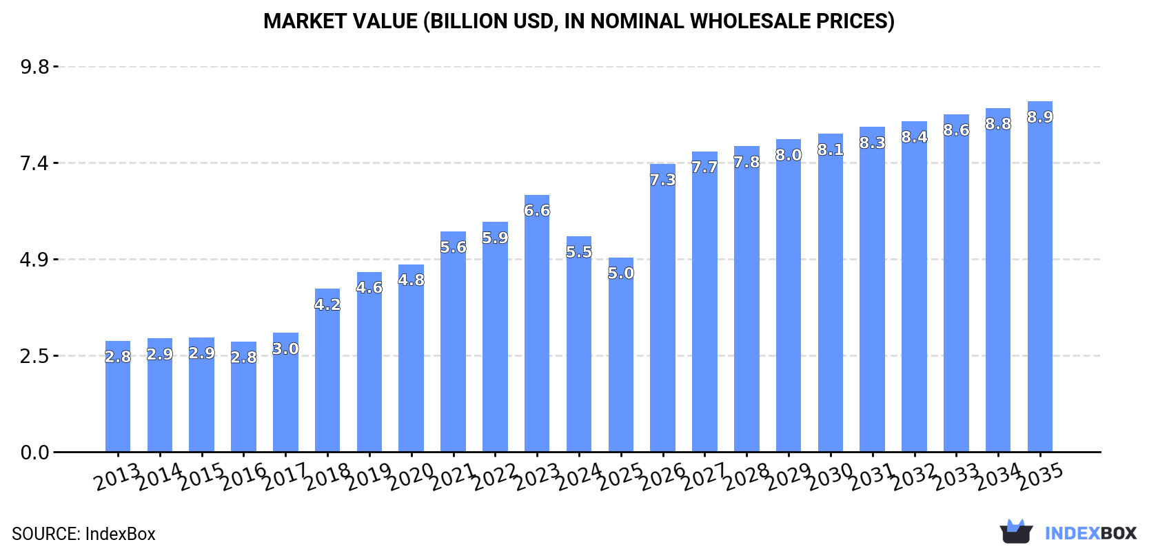 Market Value (billion USD, nominal wholesale prices)