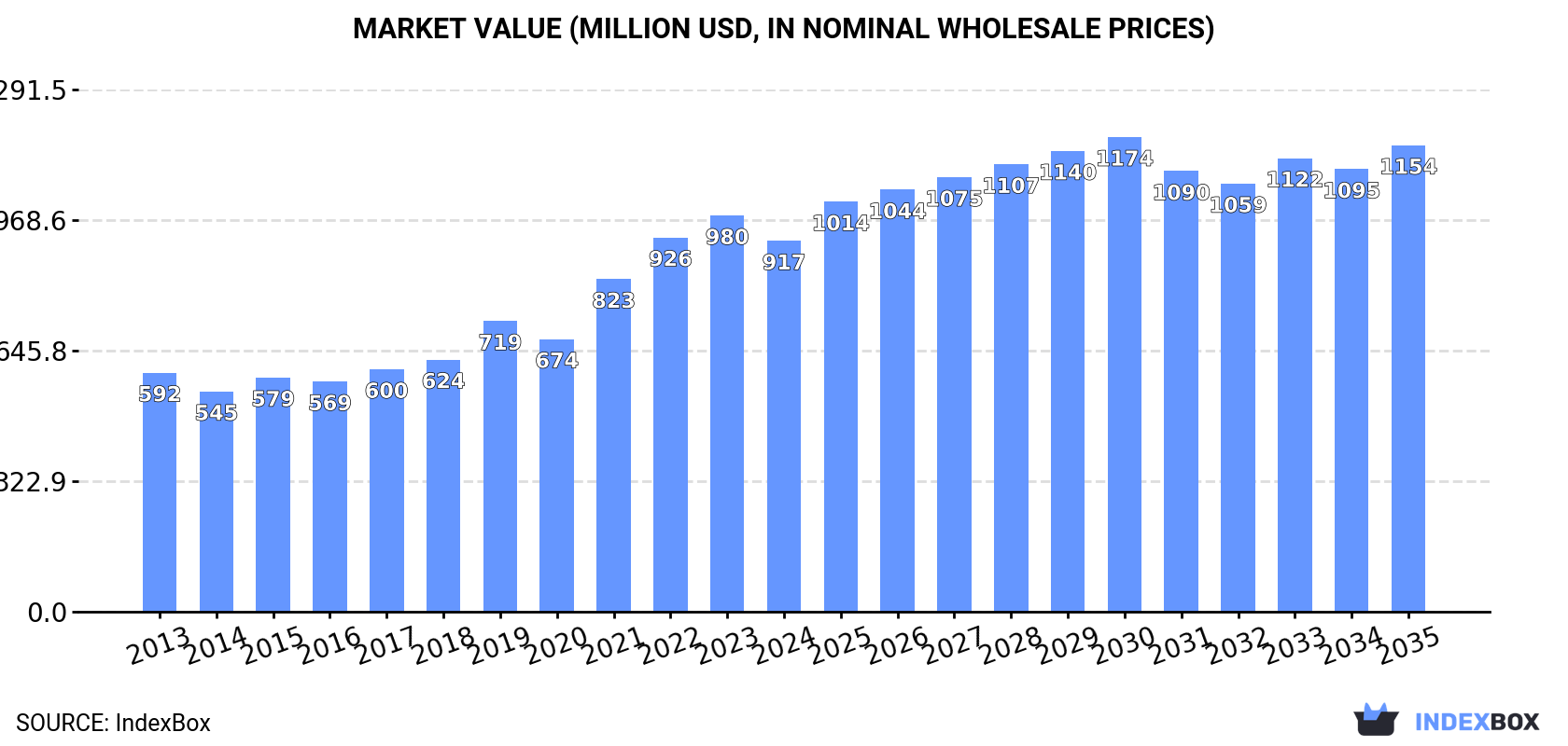 Market Value (million USD, nominal wholesale prices)