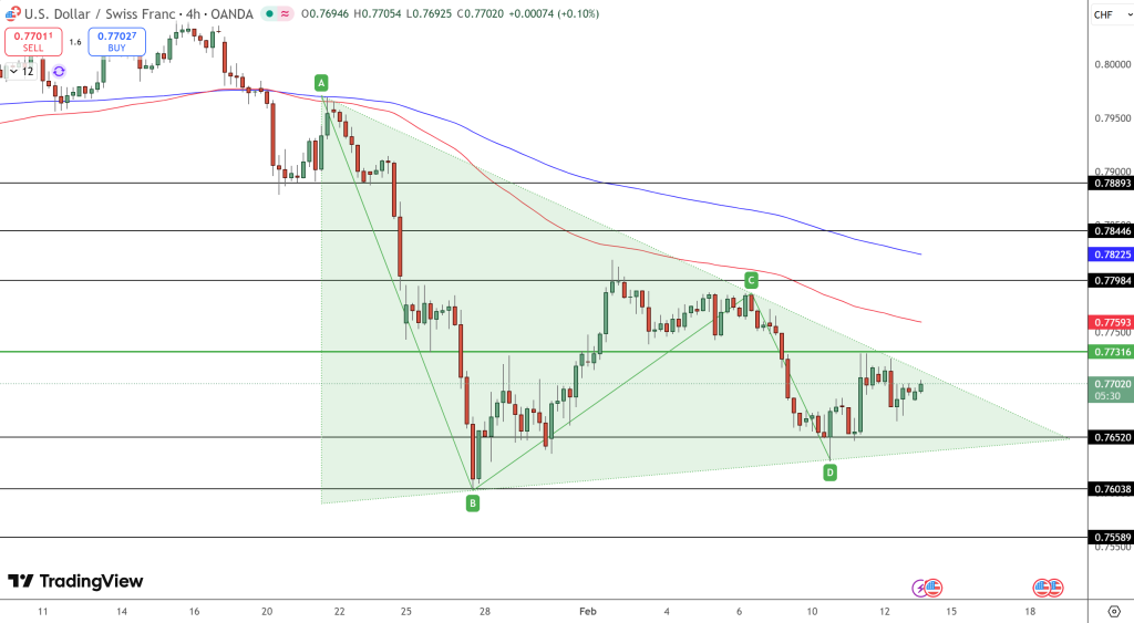 USD/CHF Price Chart - Source: Tradingview