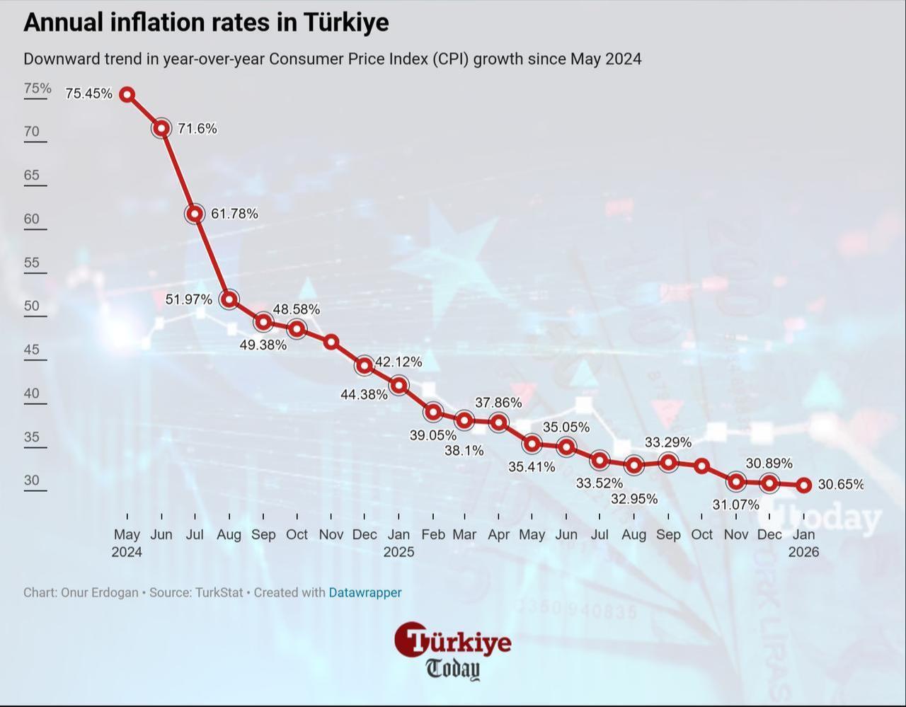 Line chart illustrates Türkiye’s annual inflation rates from May 2024 to January 2026. (Chart by Onur Erdogan/Türkiye Today)