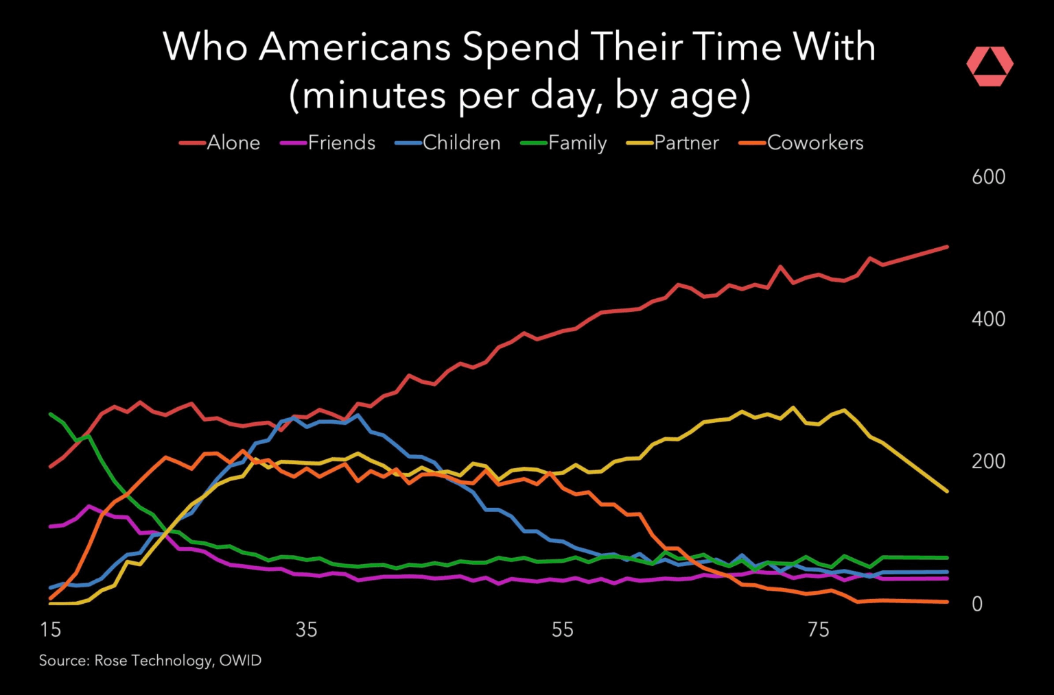 USA: Who do we spend time with across our lifetimes? [OC]
