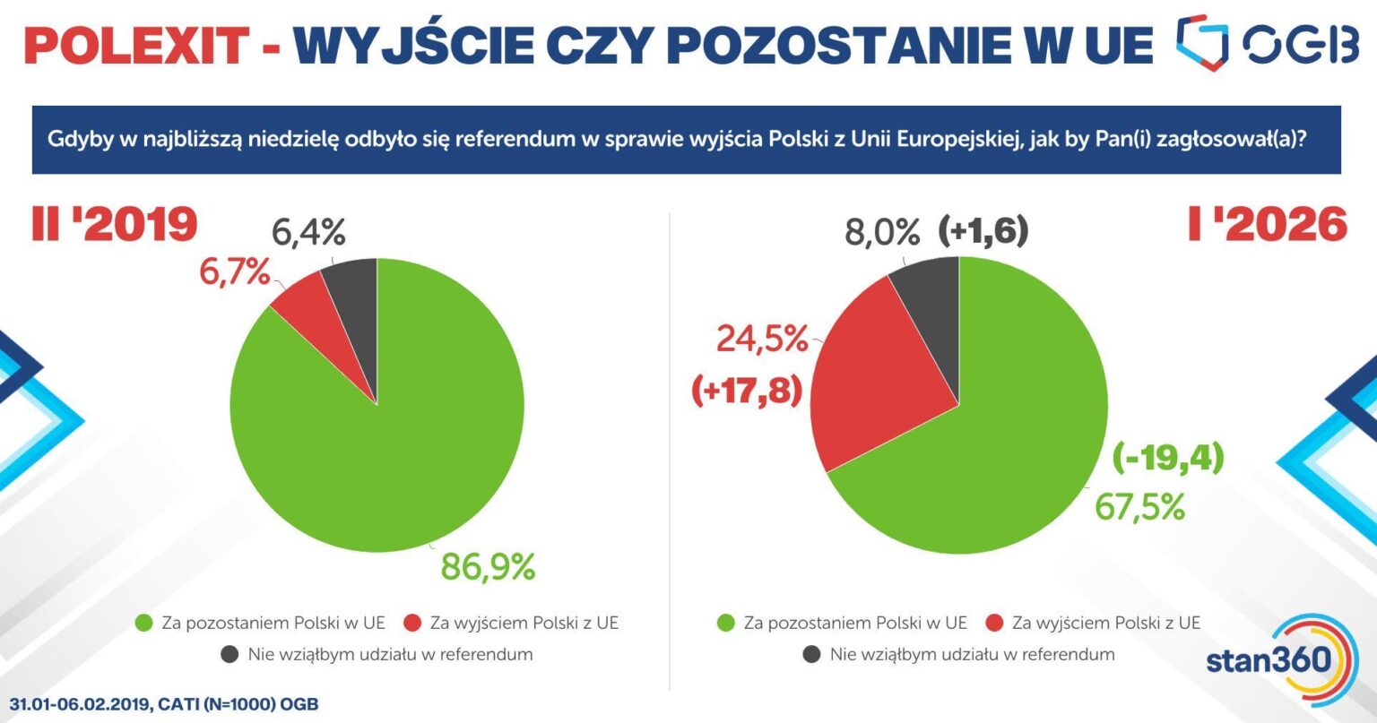 OGB survey - leaving or remaining in the EU
