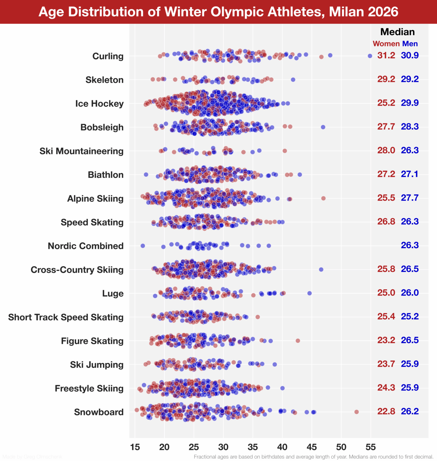 [OC] Age Distribution of Winter Olympic Athletes, Milan 2026