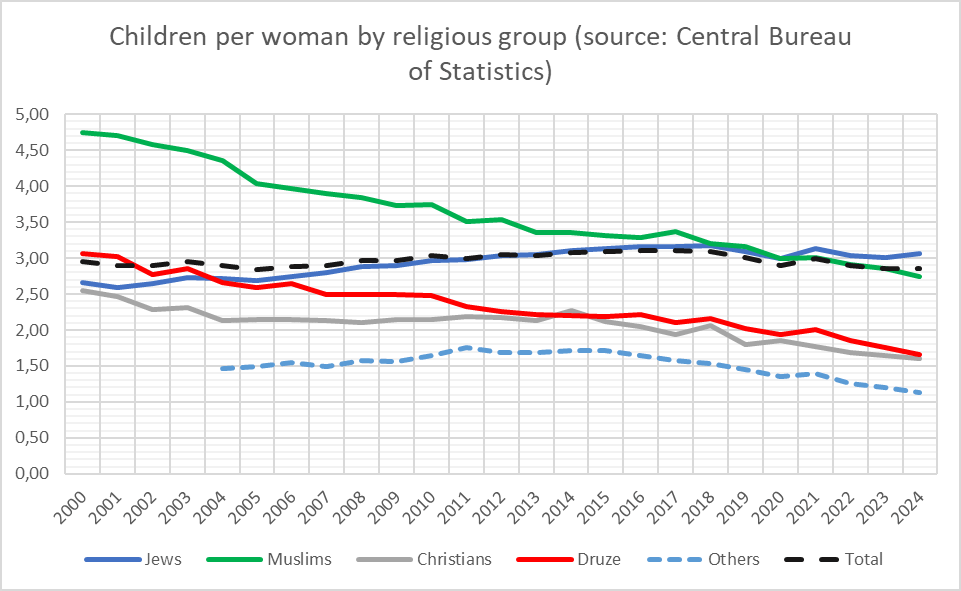 [OC] Children per woman by religious macro-groups in Israel, 2000-2024