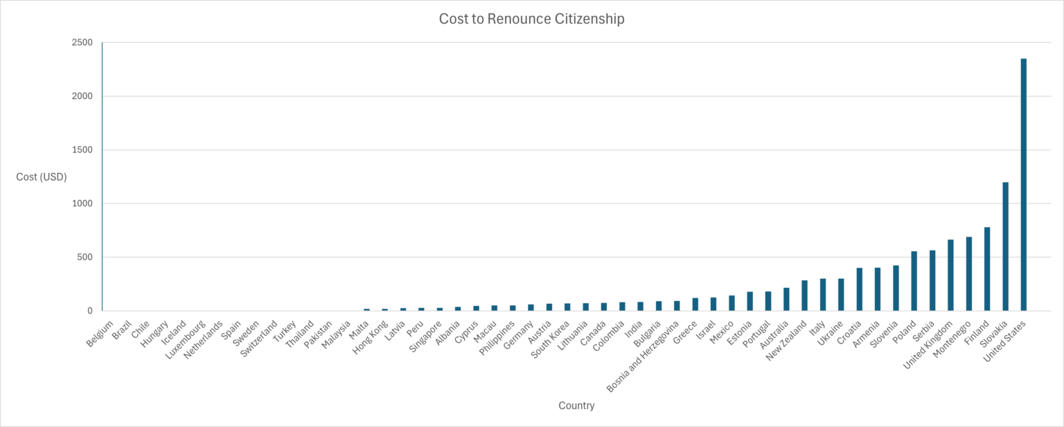 Cost to Renounce Citizenship in Various Countries [OC]