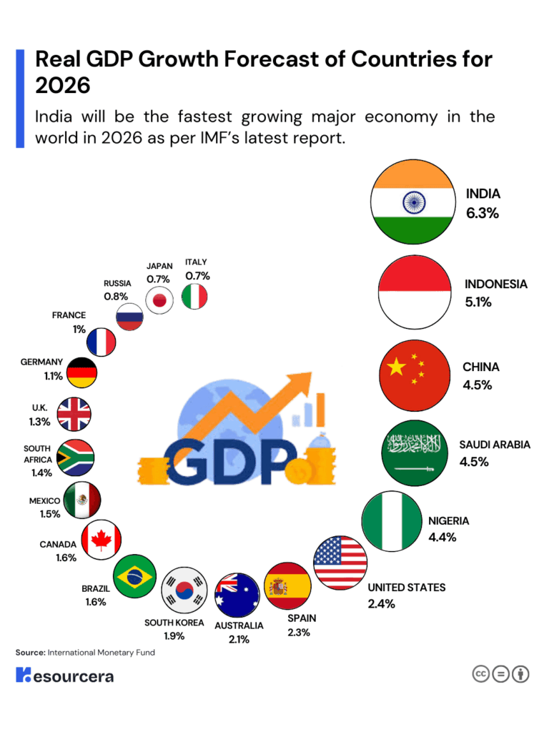 [OC] Real GDP Growth Forecast for 2026